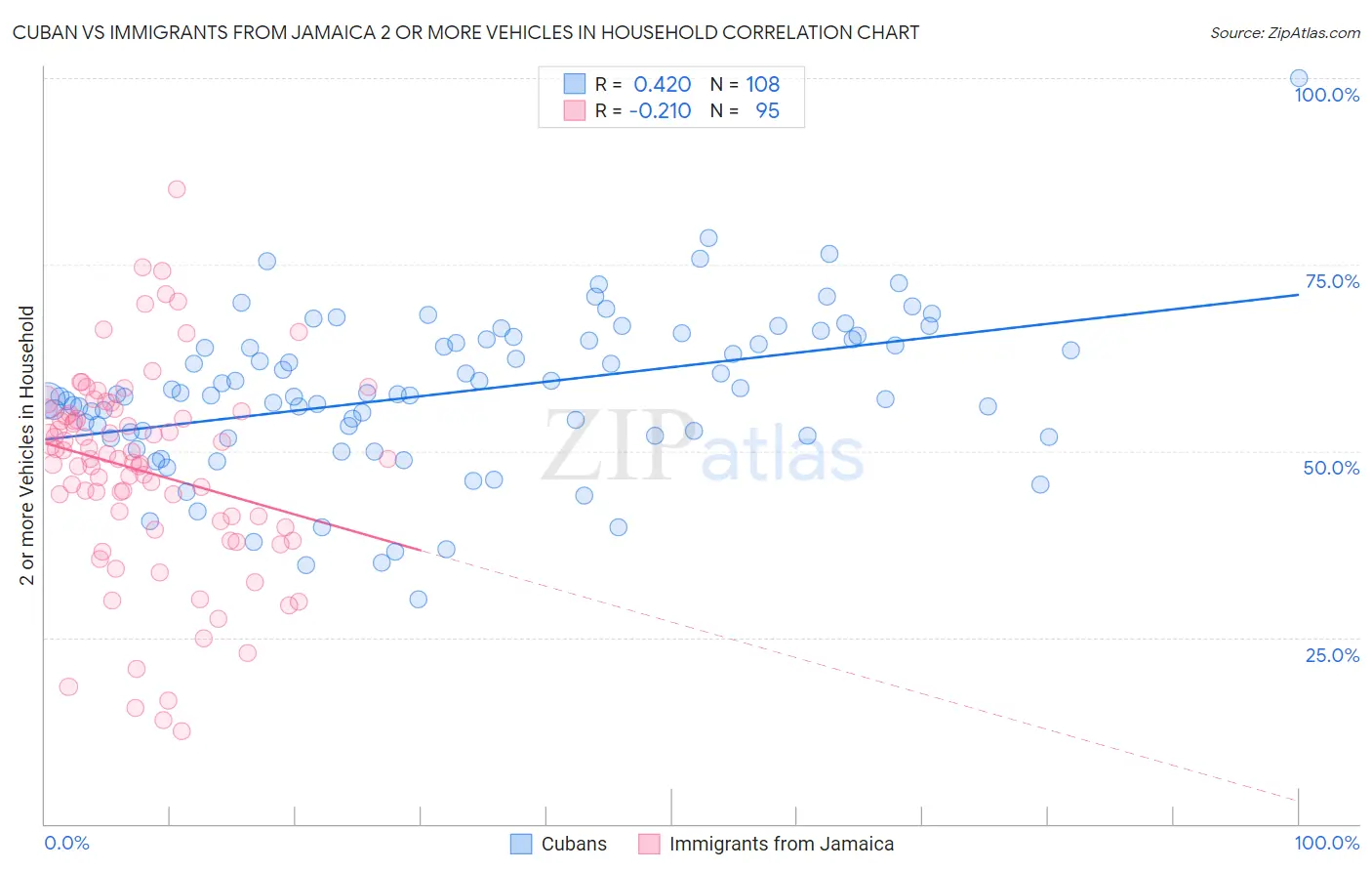 Cuban vs Immigrants from Jamaica 2 or more Vehicles in Household
