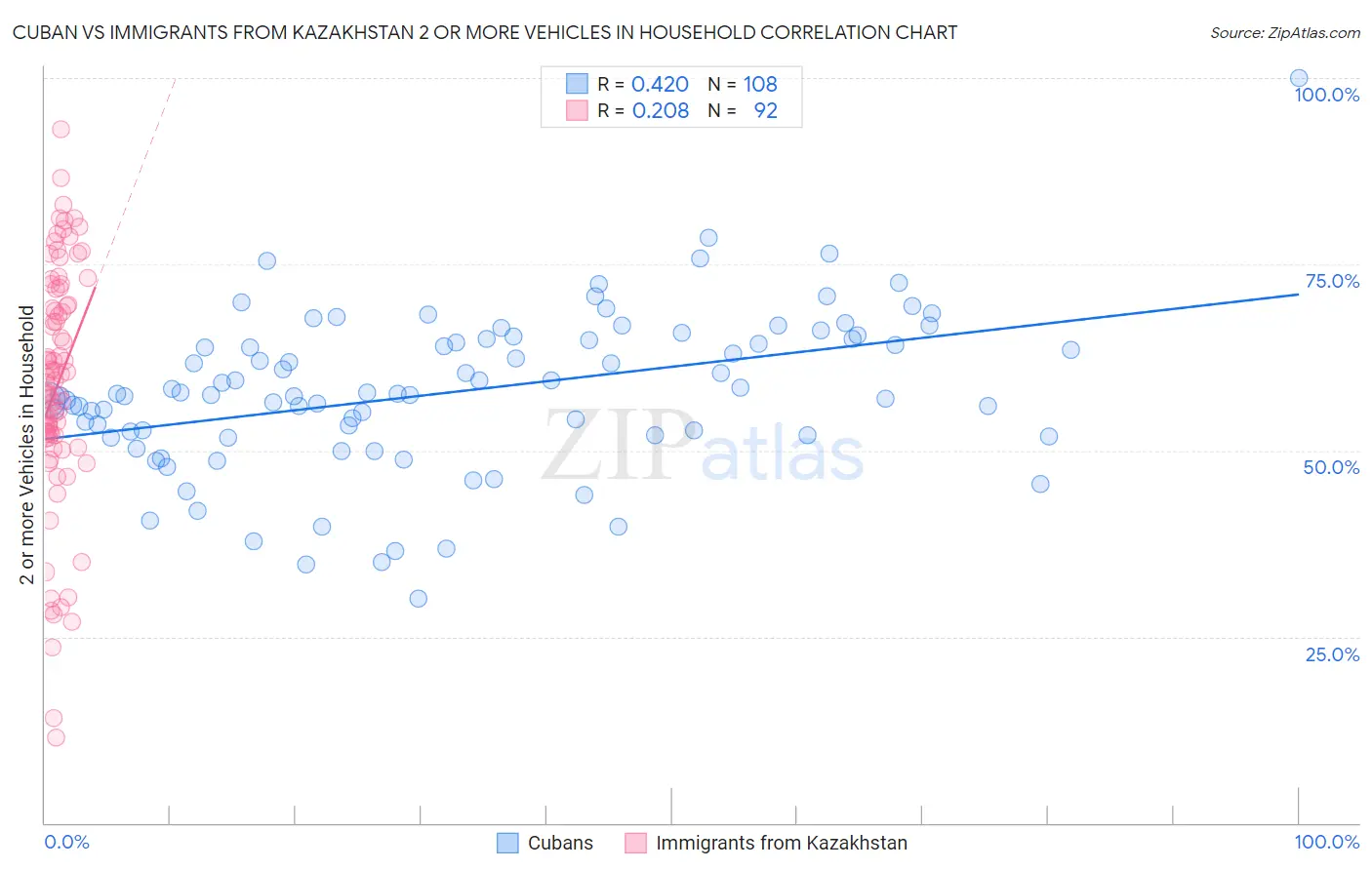 Cuban vs Immigrants from Kazakhstan 2 or more Vehicles in Household