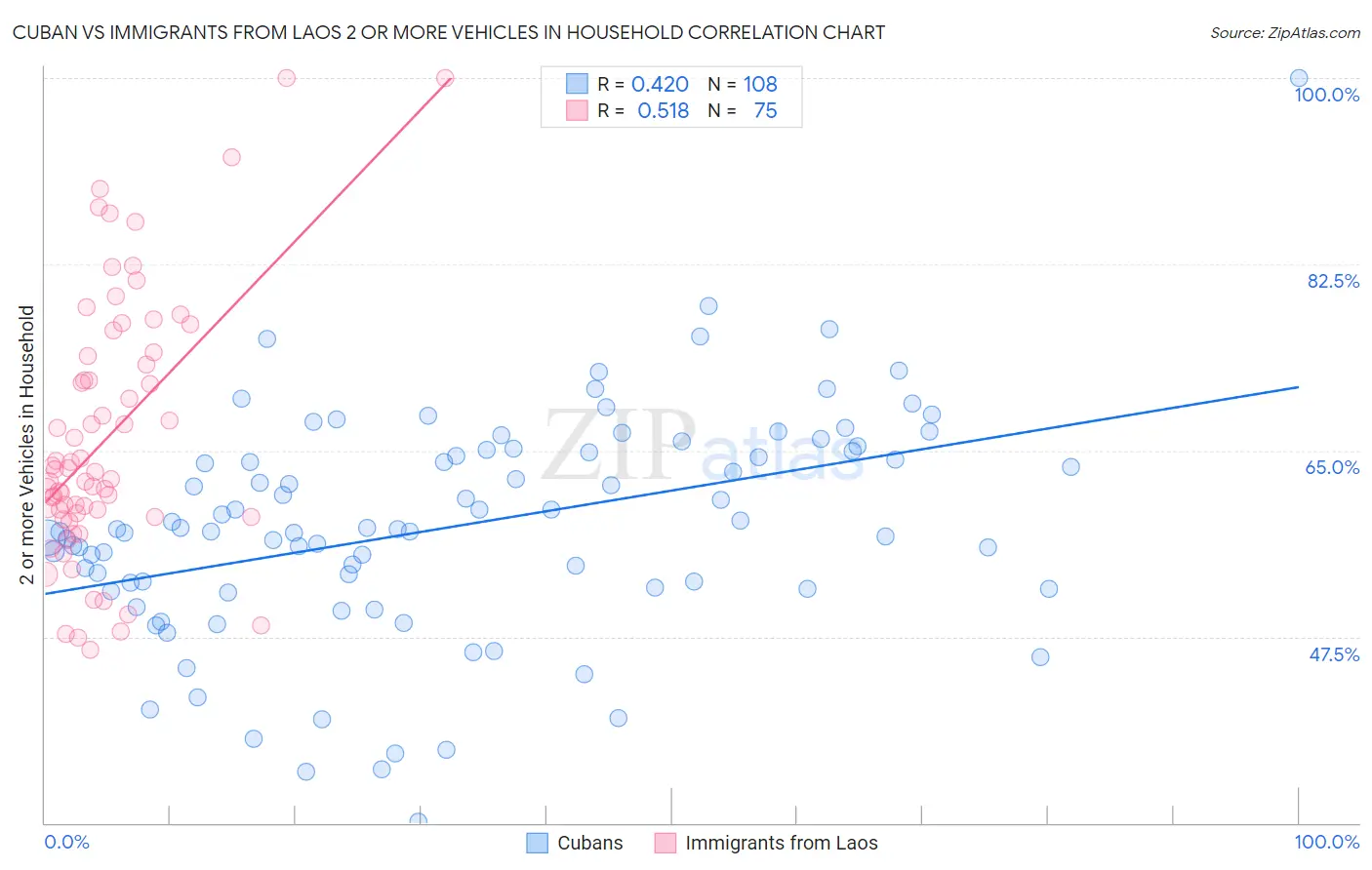 Cuban vs Immigrants from Laos 2 or more Vehicles in Household