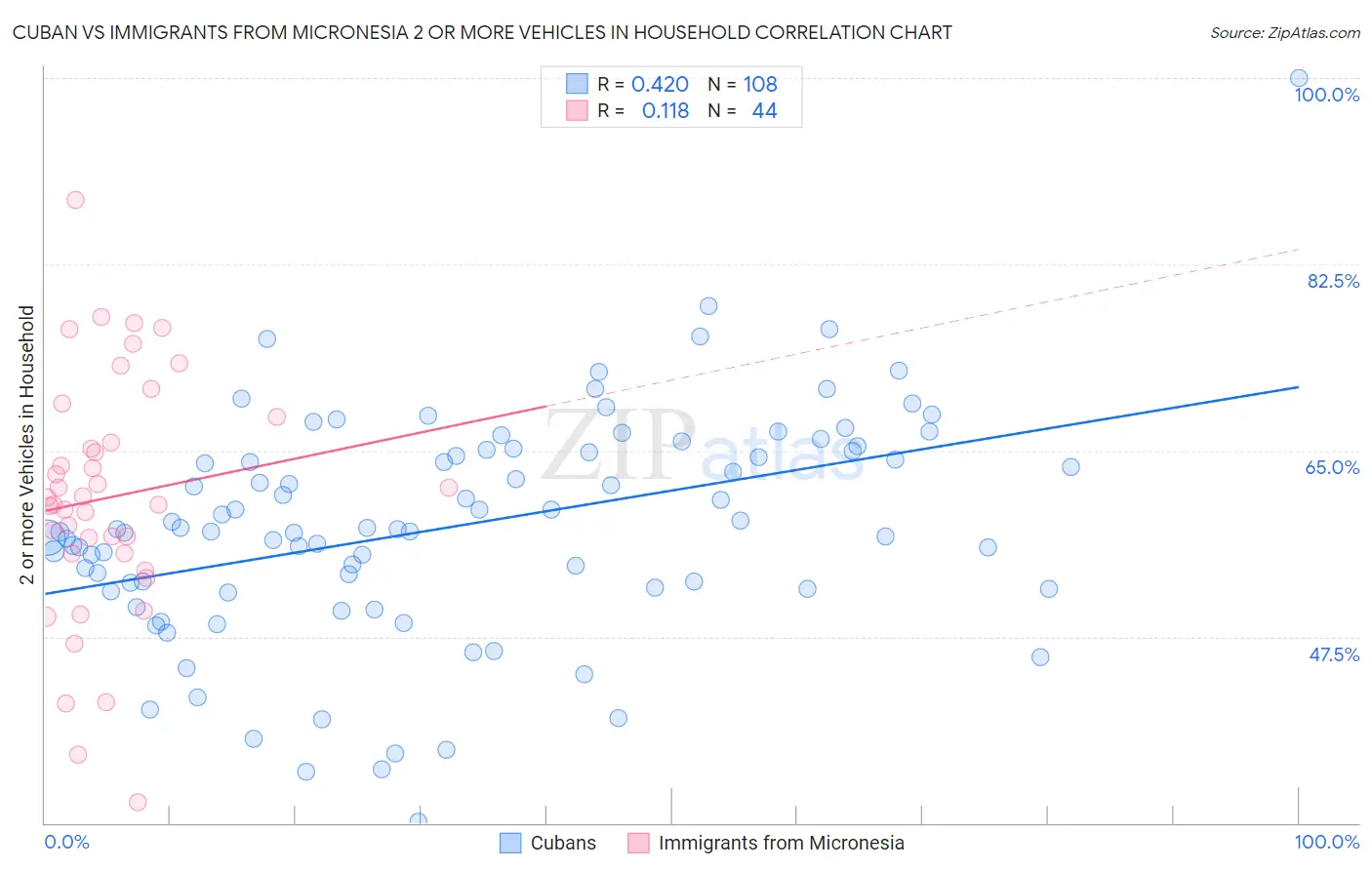 Cuban vs Immigrants from Micronesia 2 or more Vehicles in Household