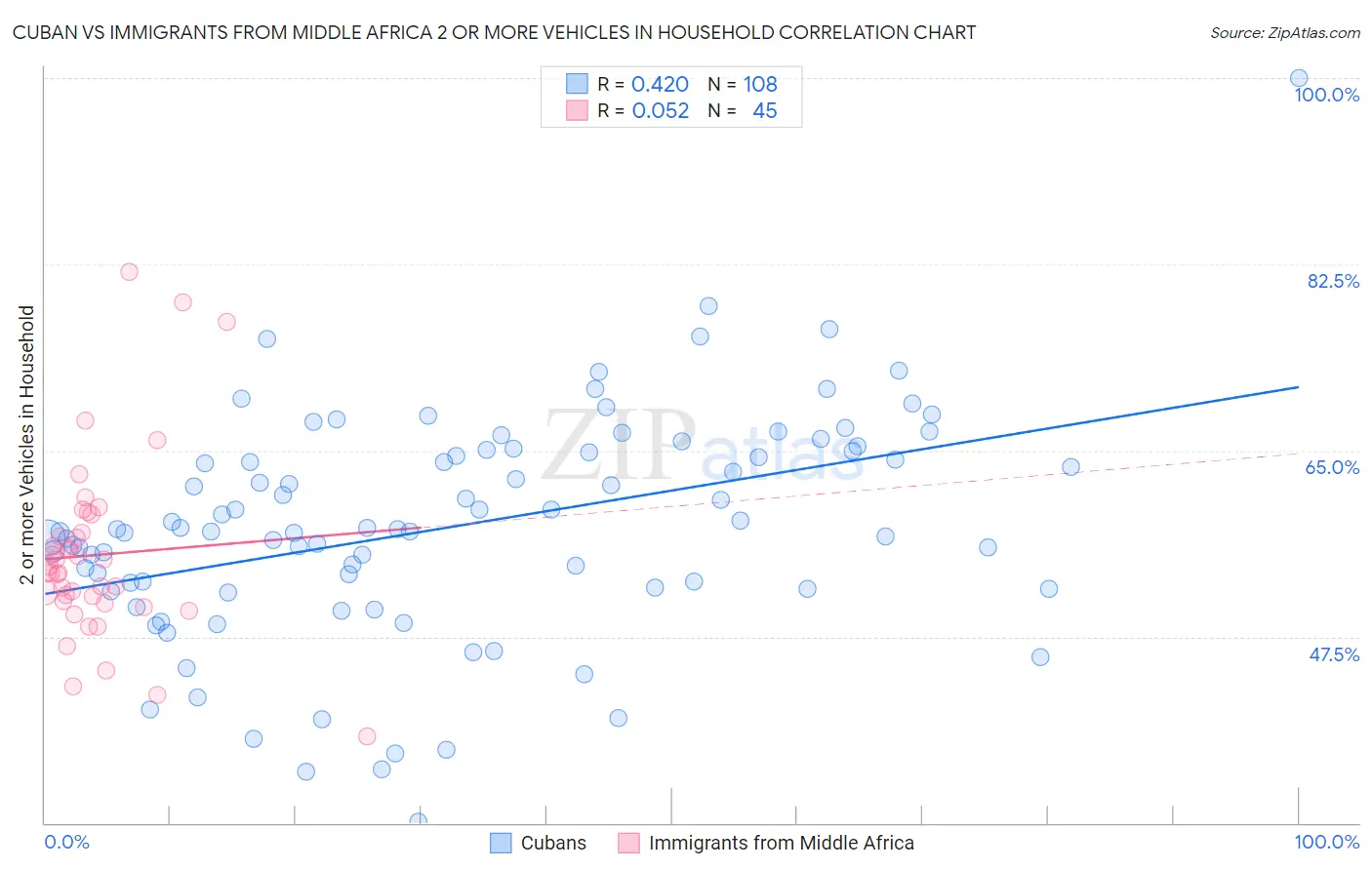 Cuban vs Immigrants from Middle Africa 2 or more Vehicles in Household