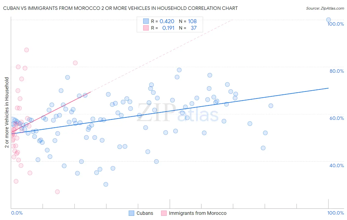 Cuban vs Immigrants from Morocco 2 or more Vehicles in Household
