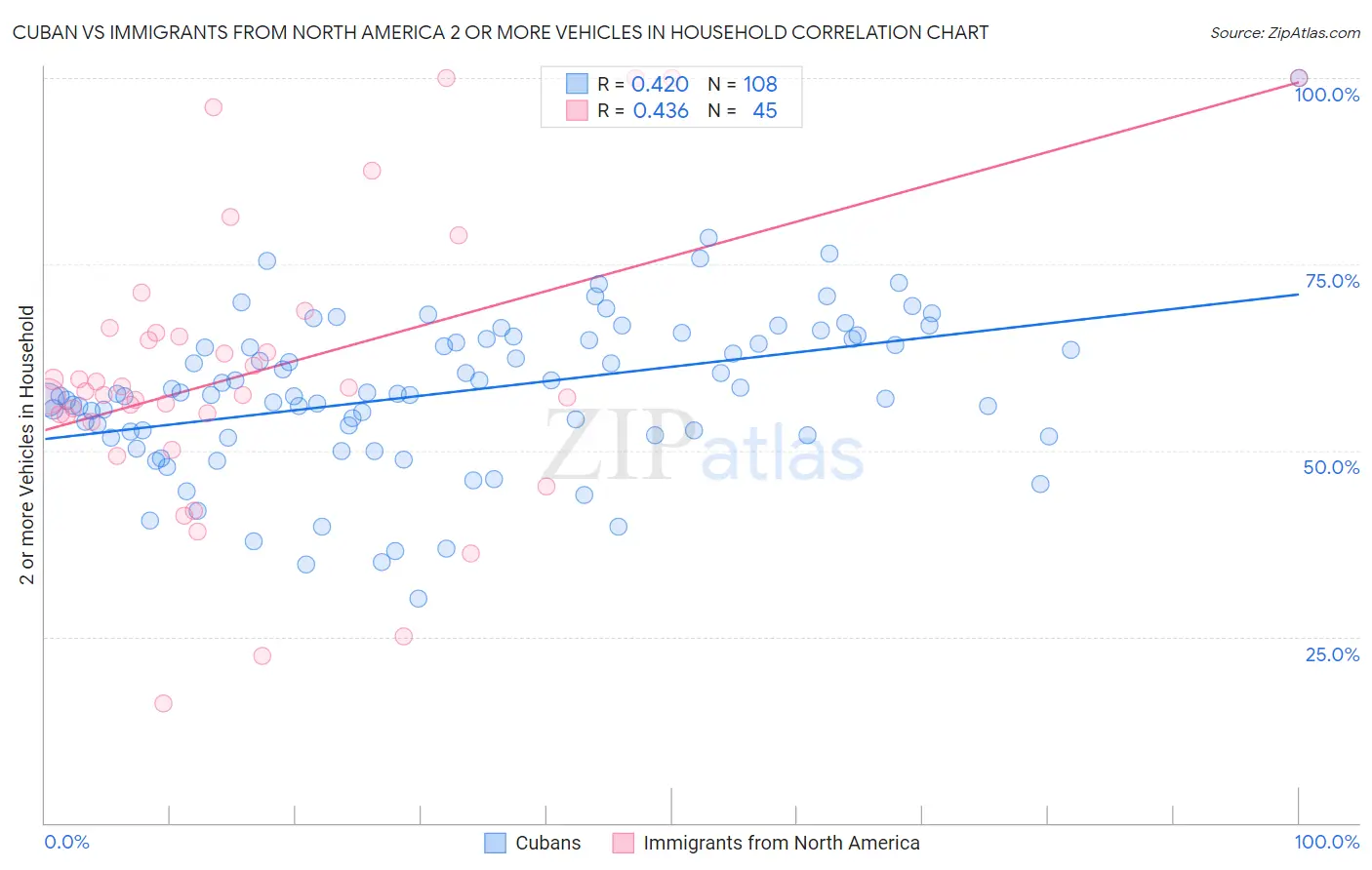 Cuban vs Immigrants from North America 2 or more Vehicles in Household