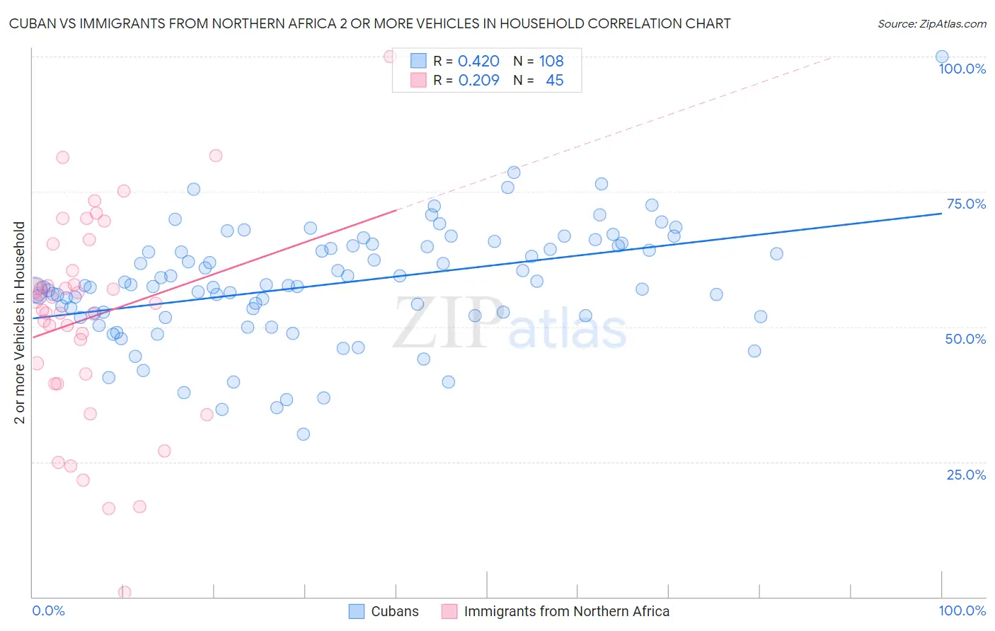 Cuban vs Immigrants from Northern Africa 2 or more Vehicles in Household