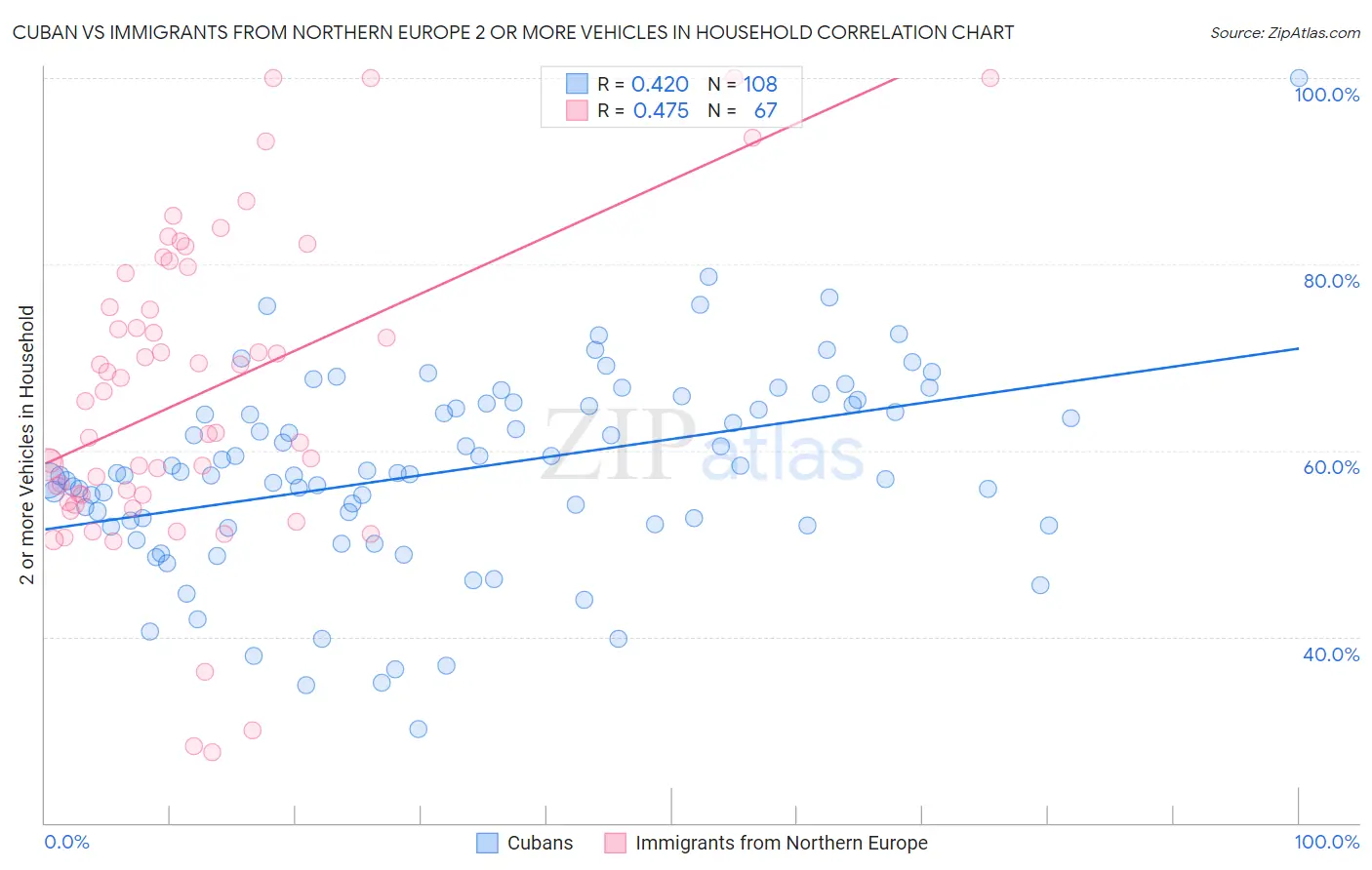 Cuban vs Immigrants from Northern Europe 2 or more Vehicles in Household