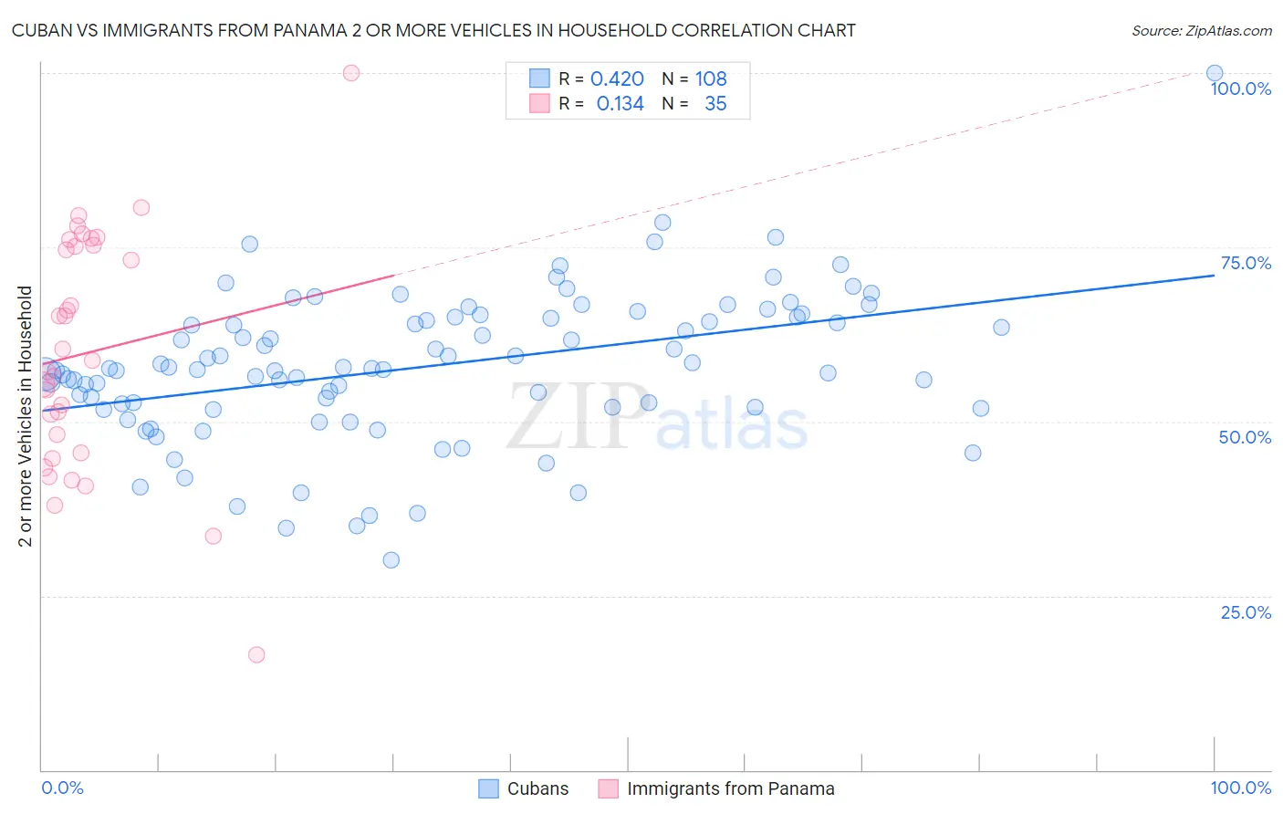 Cuban vs Immigrants from Panama 2 or more Vehicles in Household