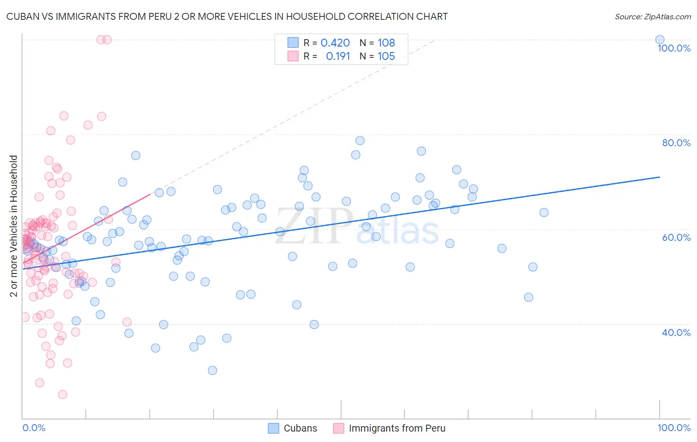 Cuban vs Immigrants from Peru 2 or more Vehicles in Household