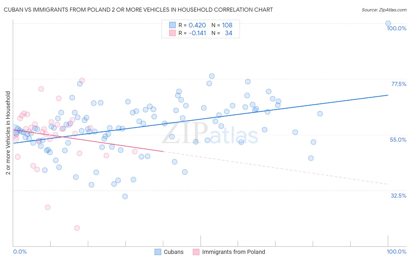 Cuban vs Immigrants from Poland 2 or more Vehicles in Household