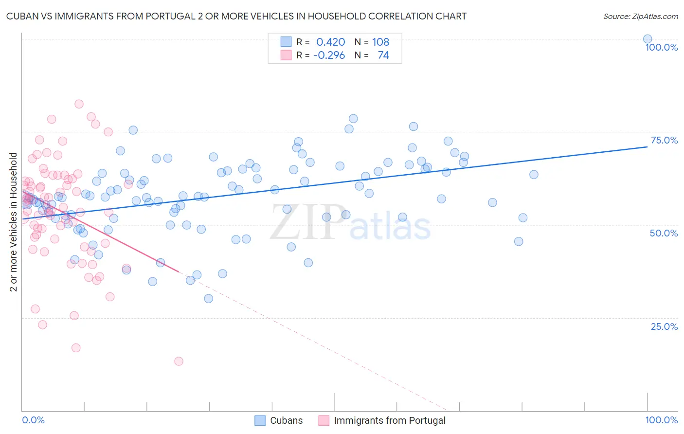 Cuban vs Immigrants from Portugal 2 or more Vehicles in Household