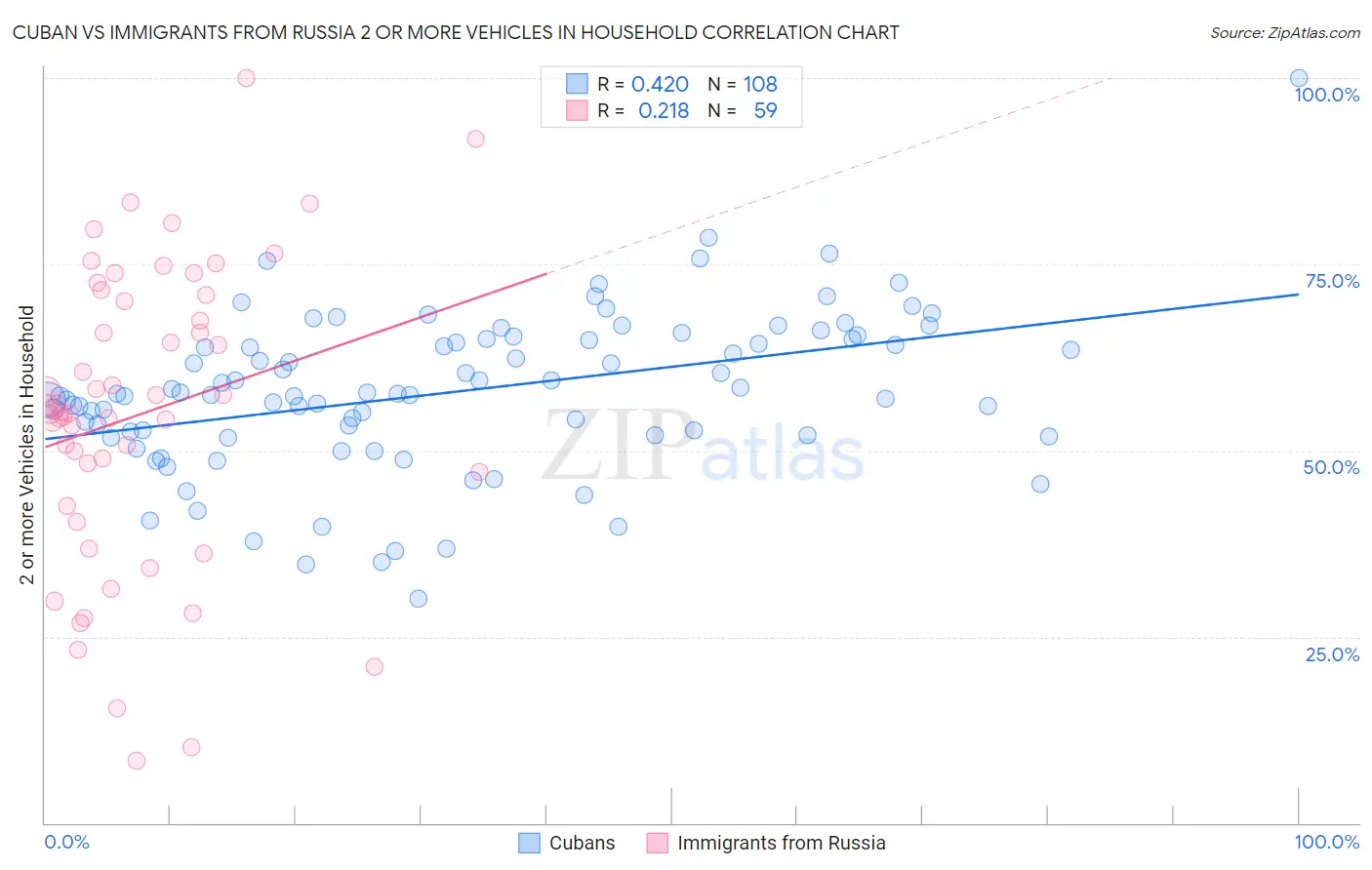 Cuban vs Immigrants from Russia 2 or more Vehicles in Household