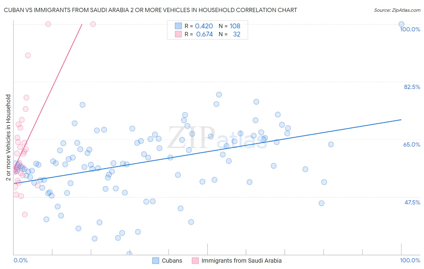 Cuban vs Immigrants from Saudi Arabia 2 or more Vehicles in Household