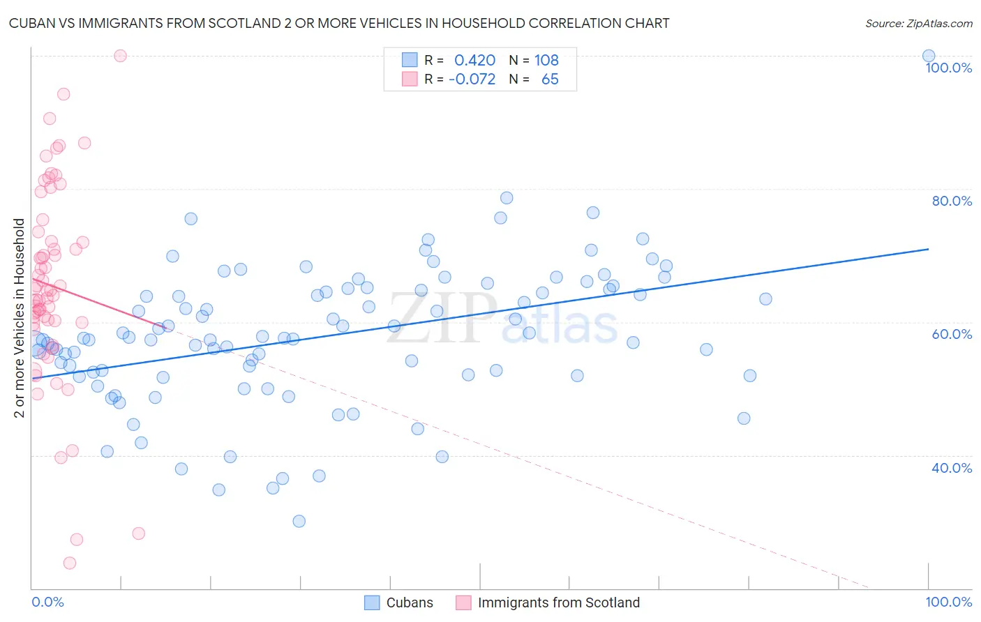 Cuban vs Immigrants from Scotland 2 or more Vehicles in Household