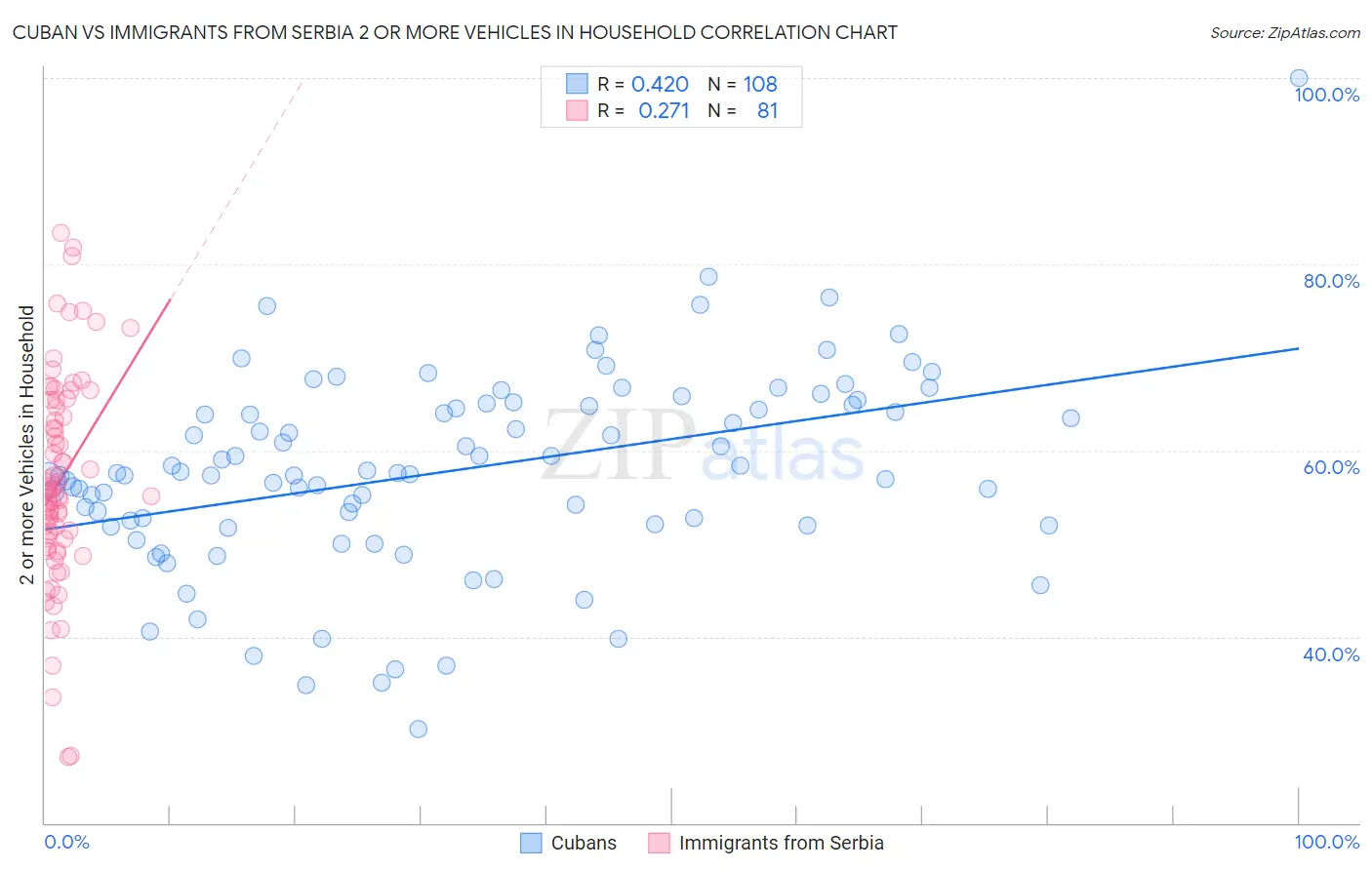 Cuban vs Immigrants from Serbia 2 or more Vehicles in Household