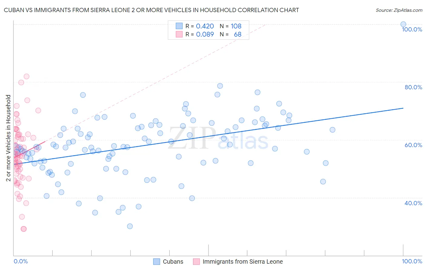 Cuban vs Immigrants from Sierra Leone 2 or more Vehicles in Household