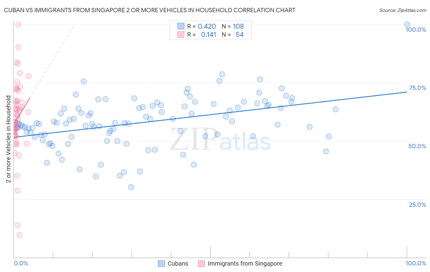 Cuban vs Immigrants from Singapore 2 or more Vehicles in Household