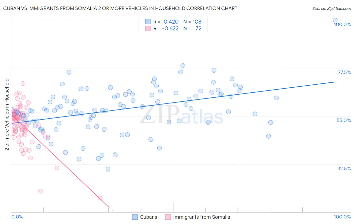 Cuban vs Immigrants from Somalia 2 or more Vehicles in Household