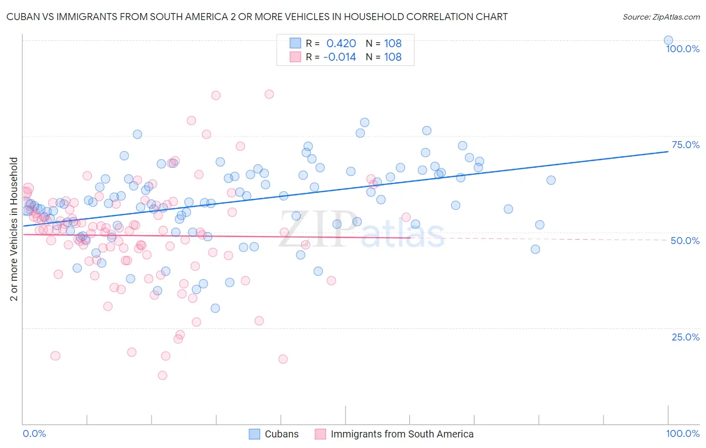Cuban vs Immigrants from South America 2 or more Vehicles in Household