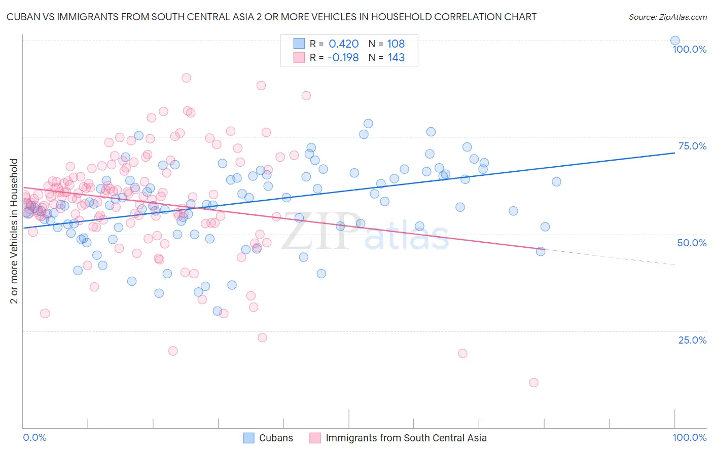 Cuban vs Immigrants from South Central Asia 2 or more Vehicles in Household