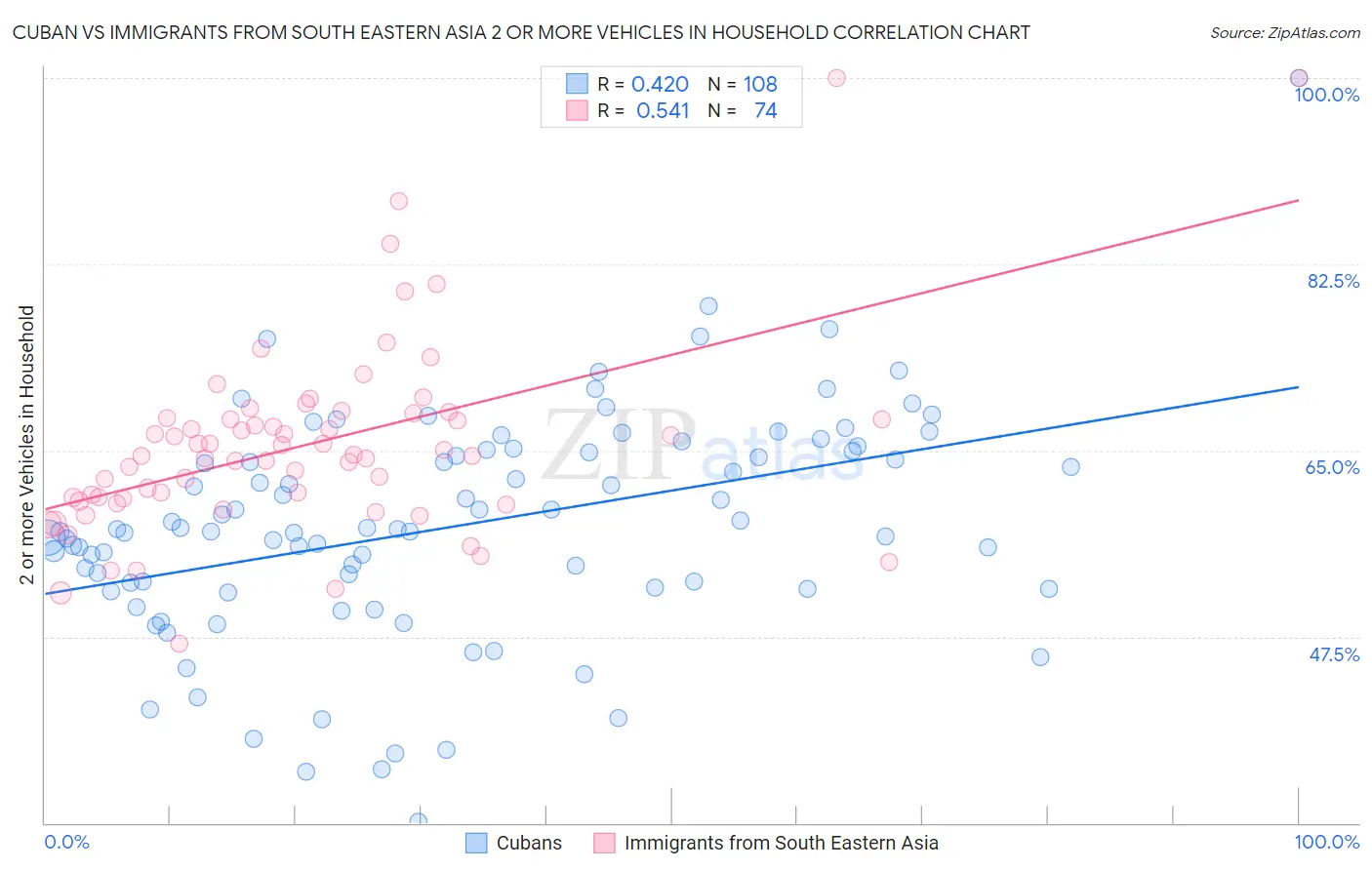 Cuban vs Immigrants from South Eastern Asia 2 or more Vehicles in Household