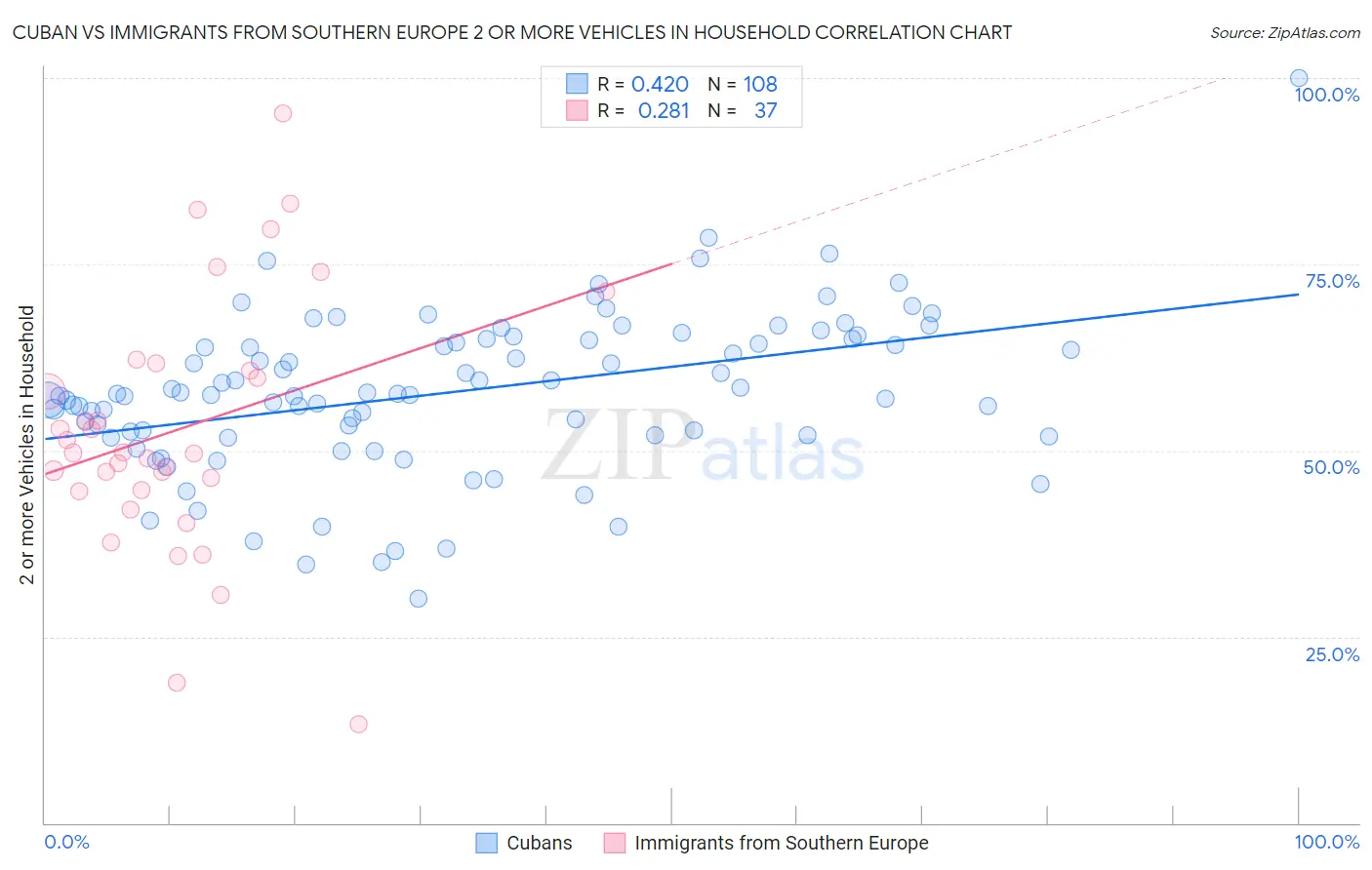 Cuban vs Immigrants from Southern Europe 2 or more Vehicles in Household