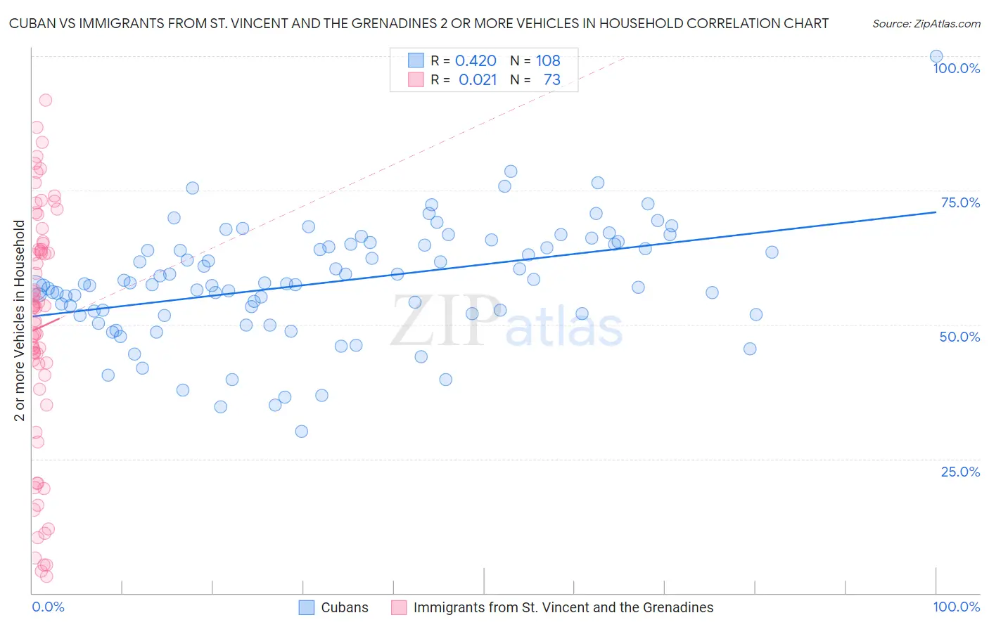 Cuban vs Immigrants from St. Vincent and the Grenadines 2 or more Vehicles in Household