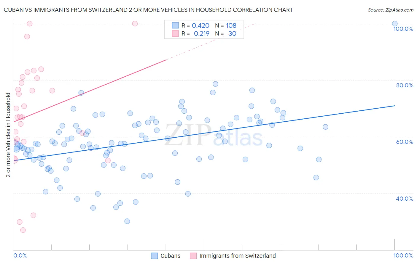 Cuban vs Immigrants from Switzerland 2 or more Vehicles in Household
