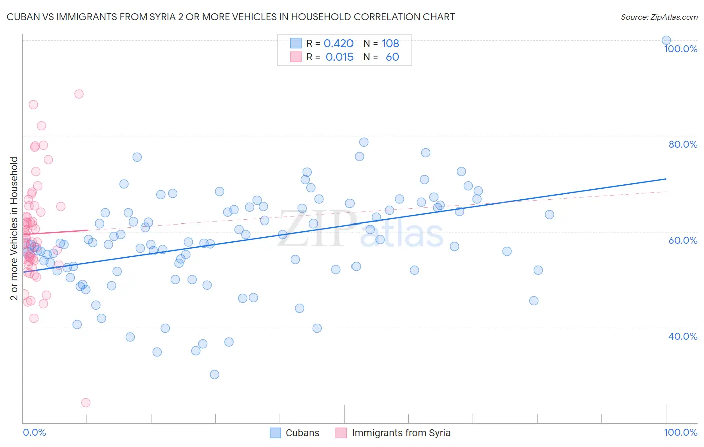 Cuban vs Immigrants from Syria 2 or more Vehicles in Household