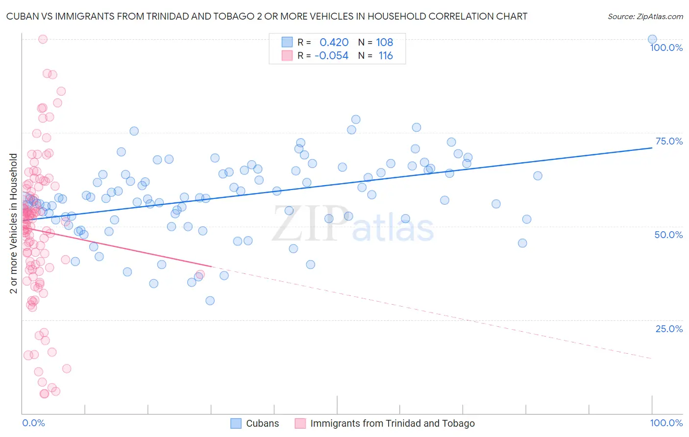 Cuban vs Immigrants from Trinidad and Tobago 2 or more Vehicles in Household