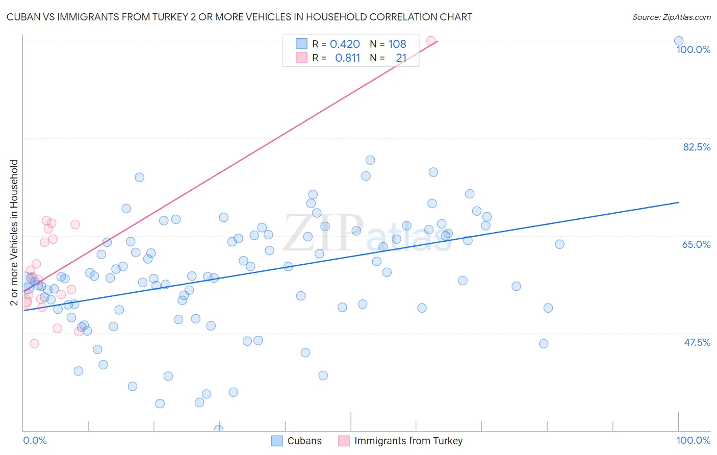 Cuban vs Immigrants from Turkey 2 or more Vehicles in Household