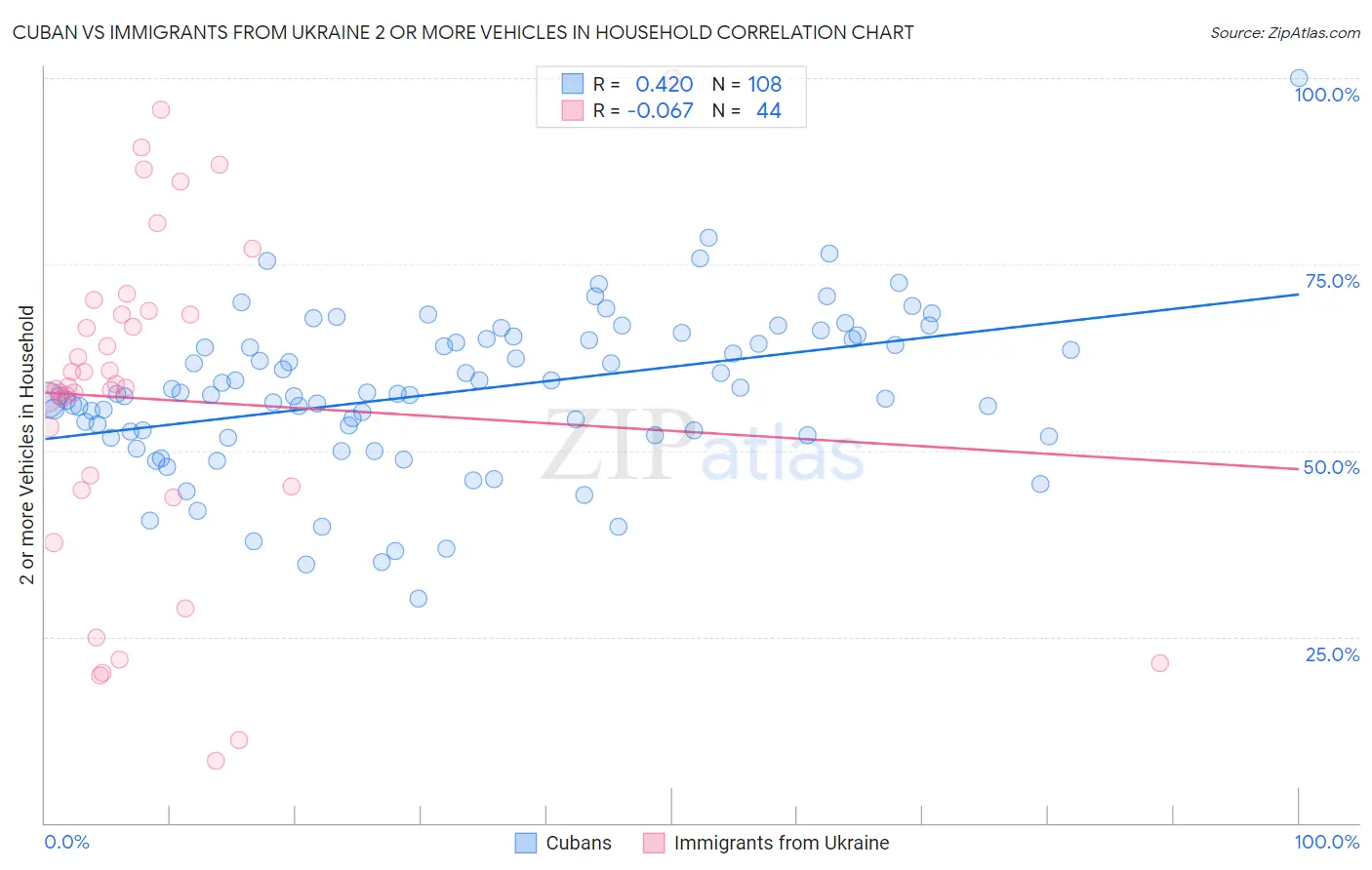 Cuban vs Immigrants from Ukraine 2 or more Vehicles in Household