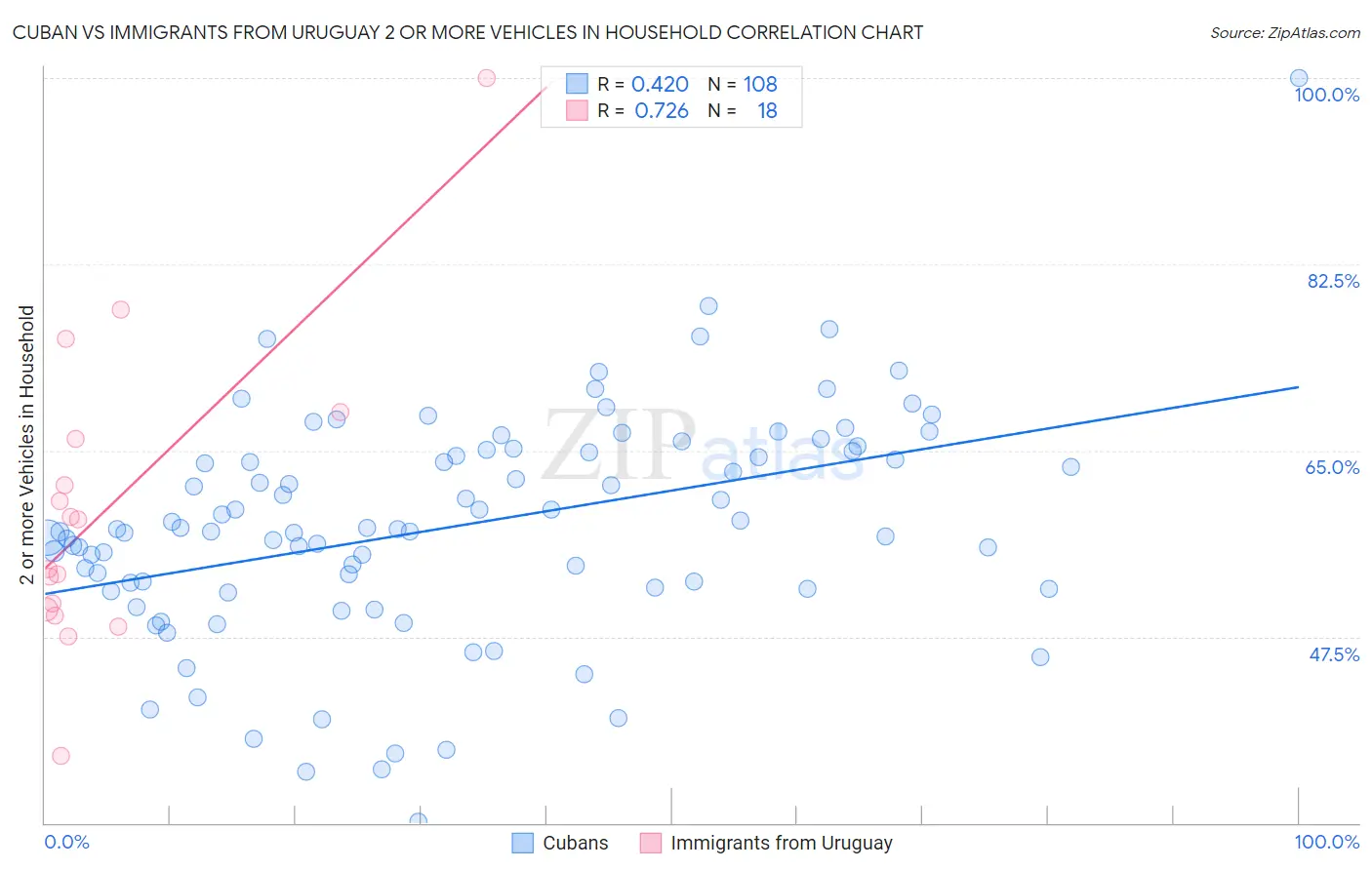 Cuban vs Immigrants from Uruguay 2 or more Vehicles in Household