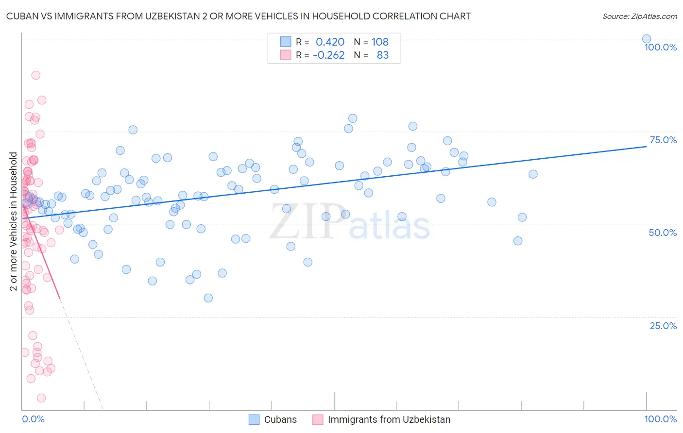 Cuban vs Immigrants from Uzbekistan 2 or more Vehicles in Household
