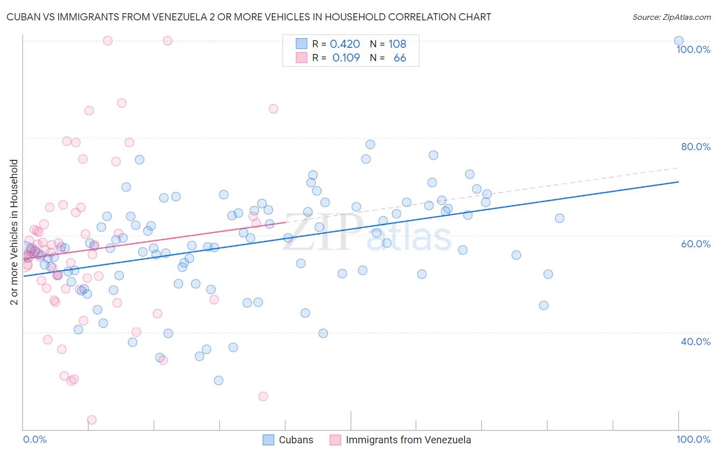 Cuban vs Immigrants from Venezuela 2 or more Vehicles in Household