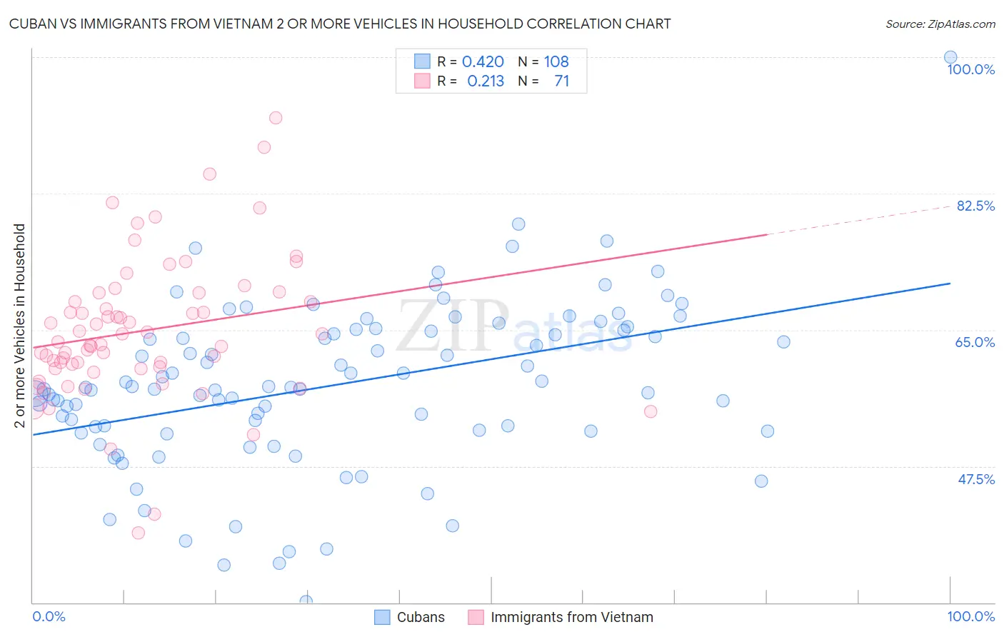 Cuban vs Immigrants from Vietnam 2 or more Vehicles in Household