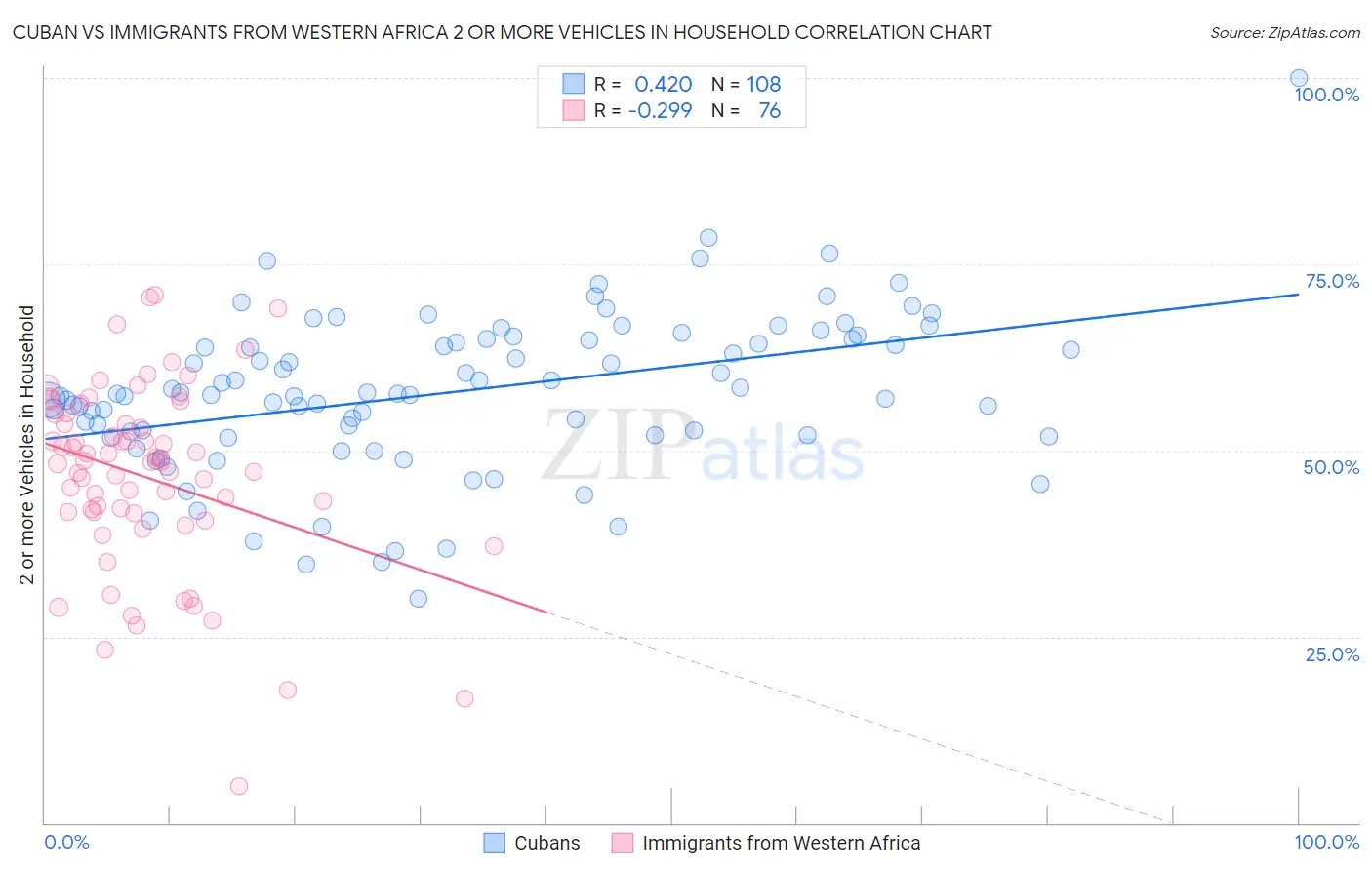 Cuban vs Immigrants from Western Africa 2 or more Vehicles in Household