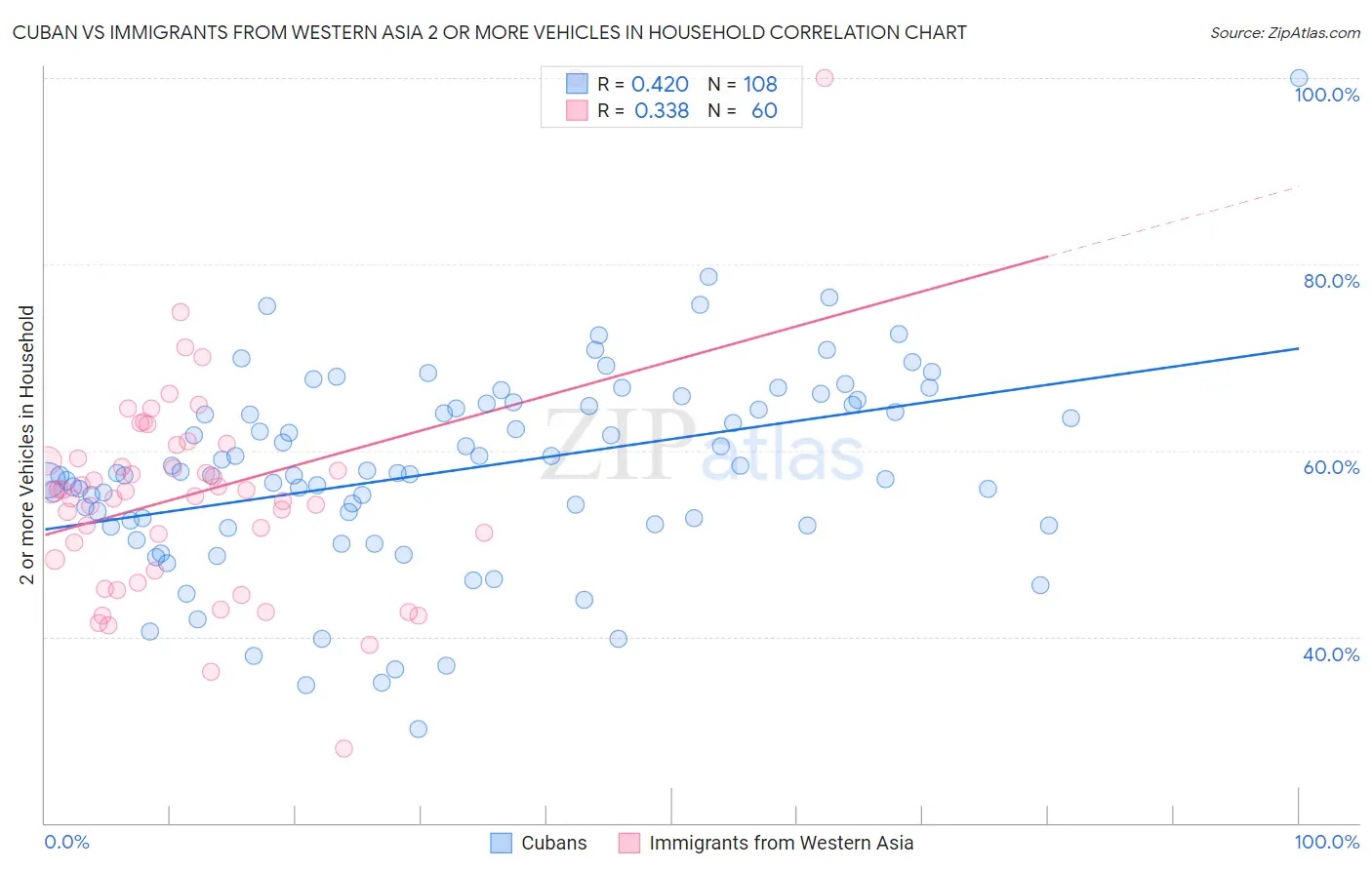 Cuban vs Immigrants from Western Asia 2 or more Vehicles in Household