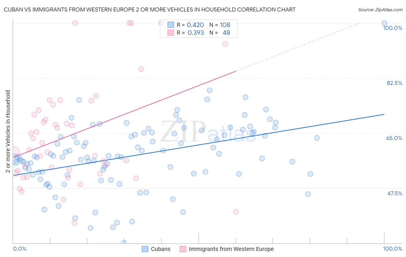 Cuban vs Immigrants from Western Europe 2 or more Vehicles in Household