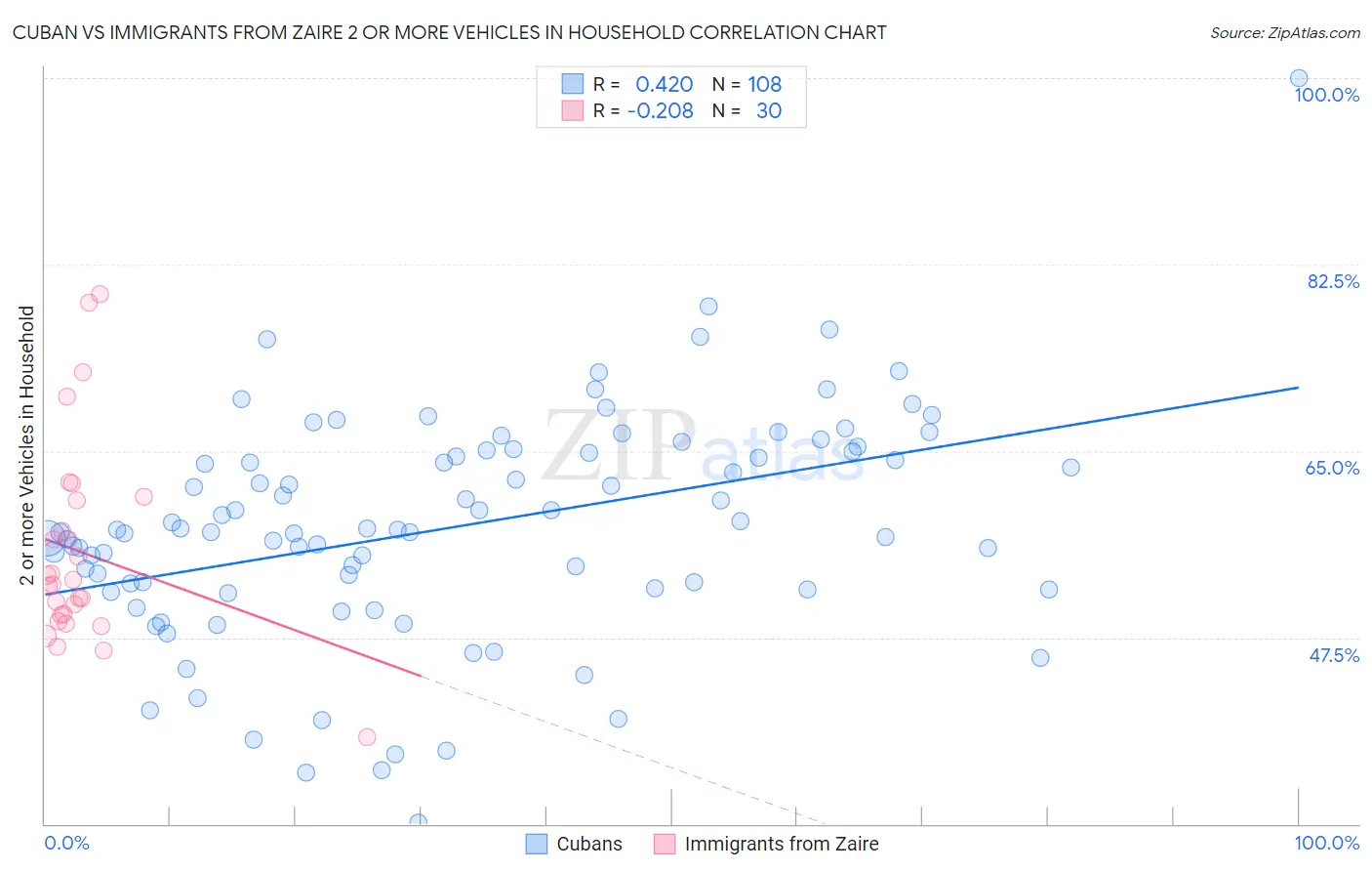 Cuban vs Immigrants from Zaire 2 or more Vehicles in Household