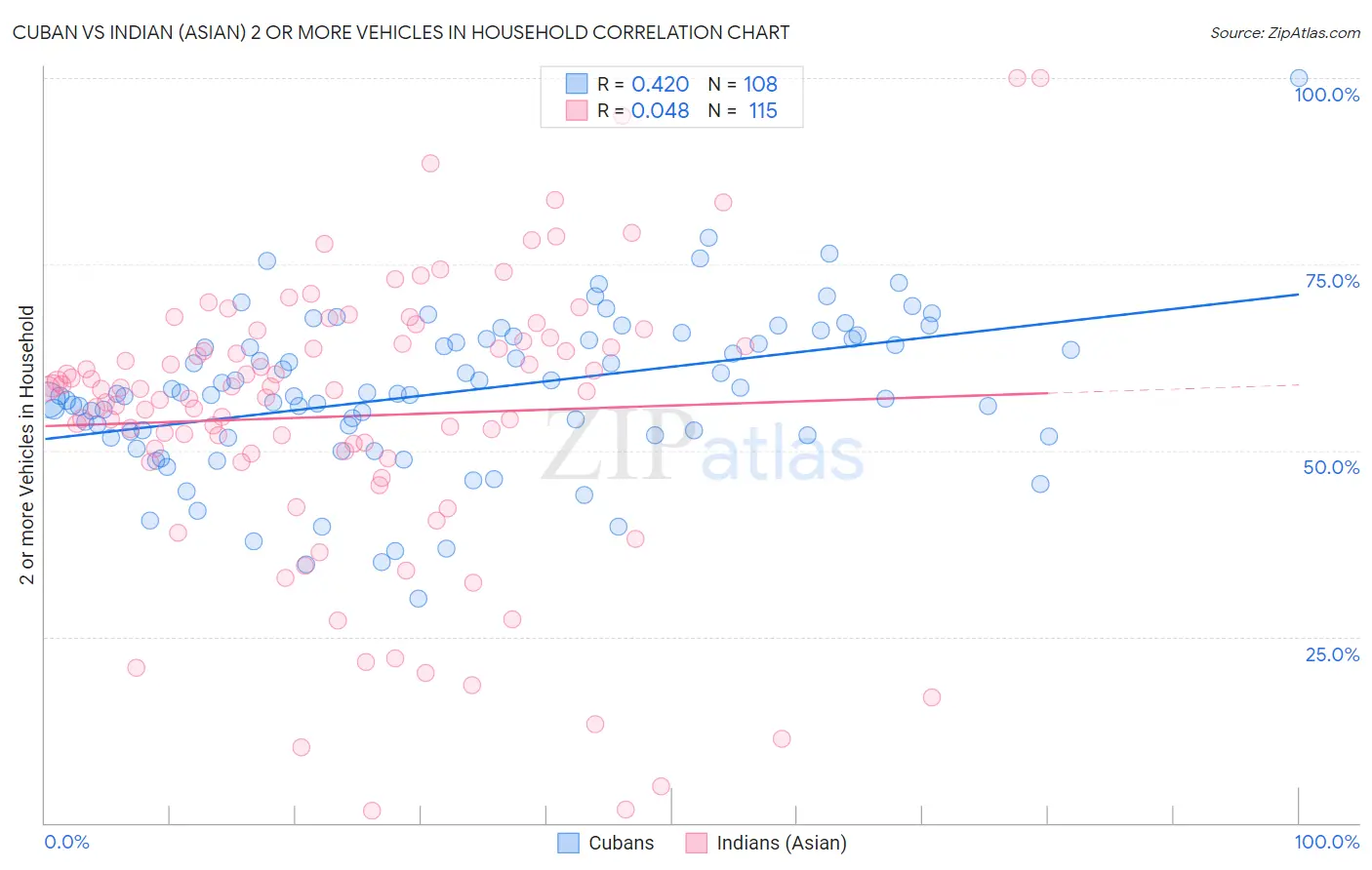 Cuban vs Indian (Asian) 2 or more Vehicles in Household