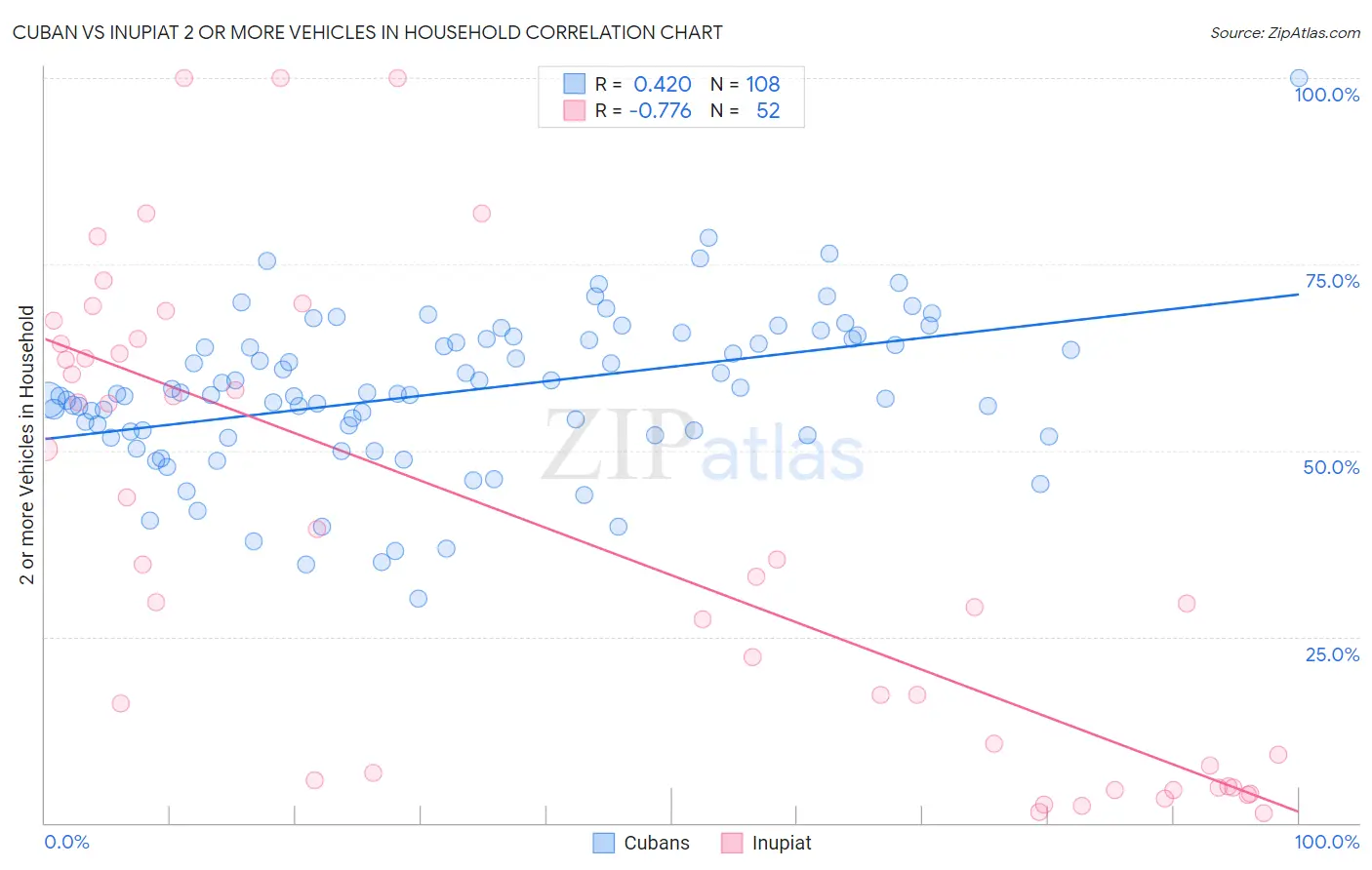 Cuban vs Inupiat 2 or more Vehicles in Household