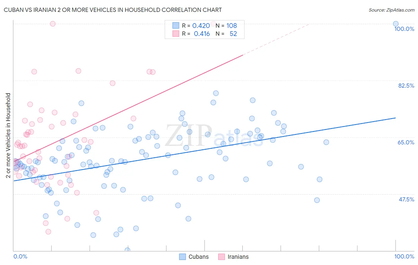 Cuban vs Iranian 2 or more Vehicles in Household