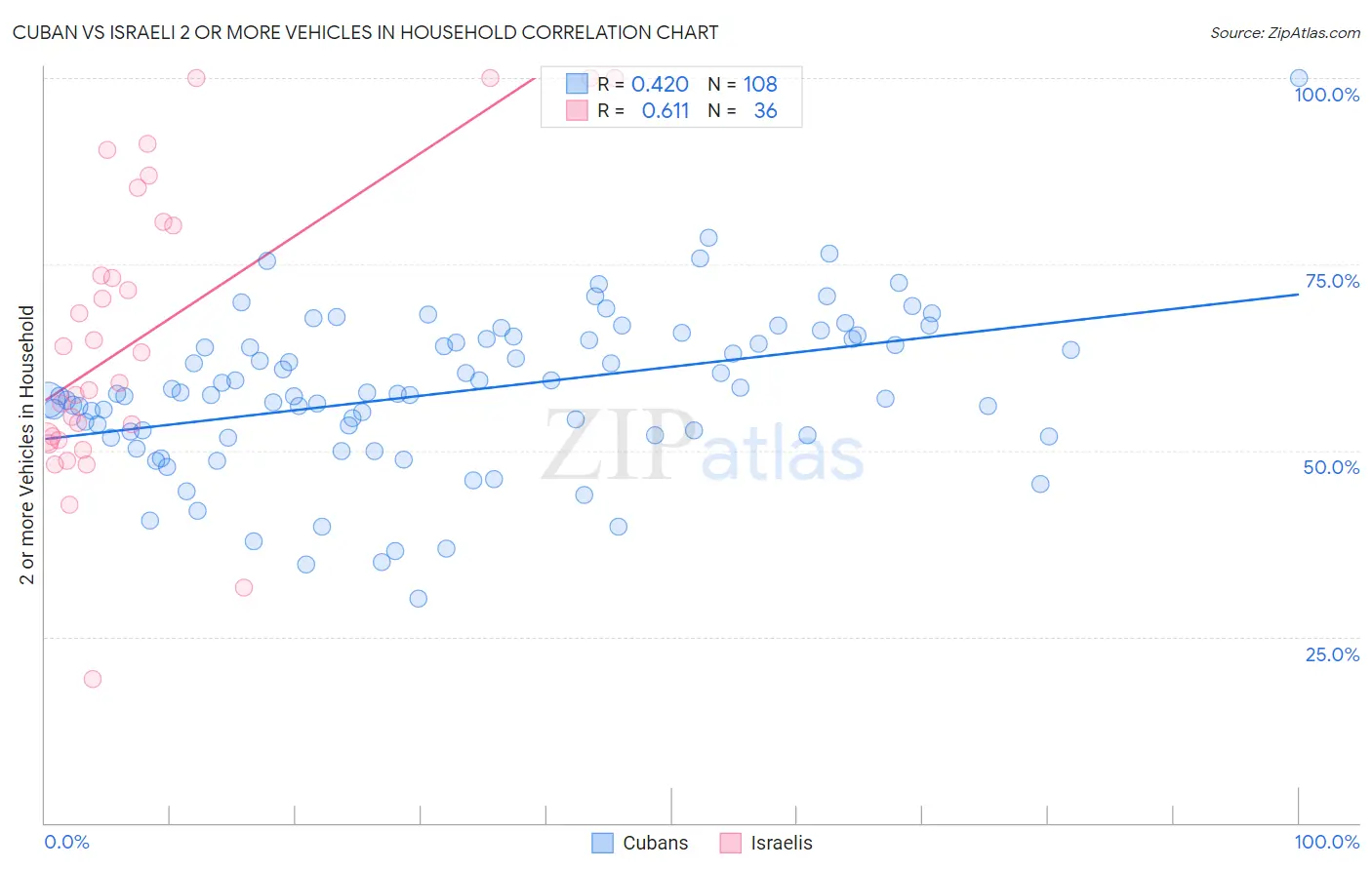 Cuban vs Israeli 2 or more Vehicles in Household