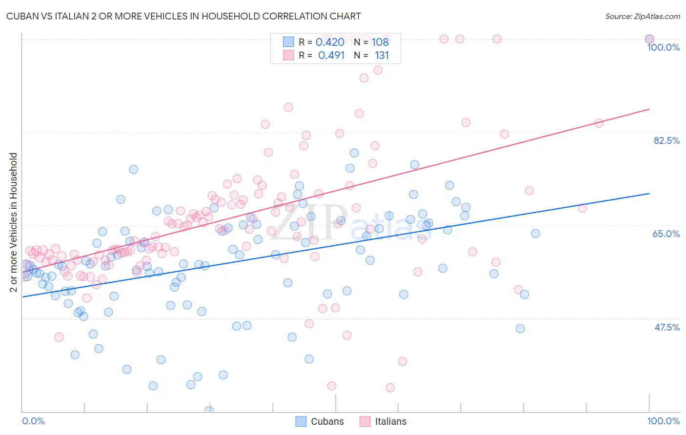 Cuban vs Italian 2 or more Vehicles in Household