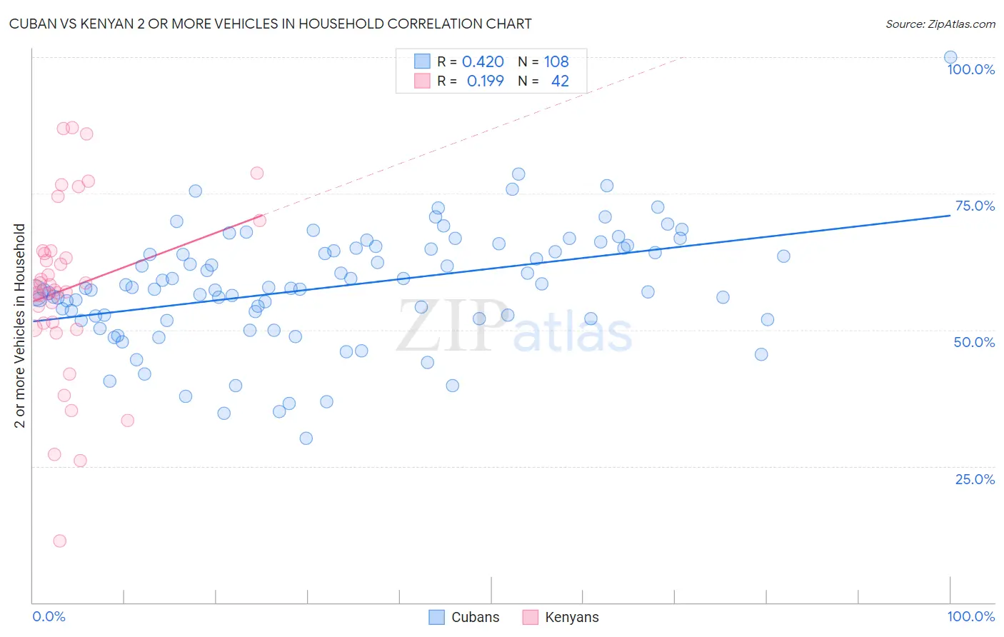 Cuban vs Kenyan 2 or more Vehicles in Household