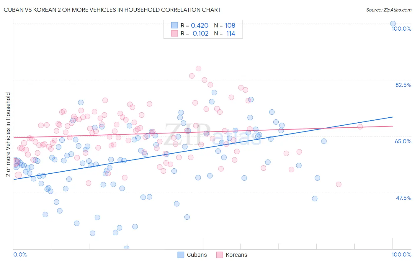 Cuban vs Korean 2 or more Vehicles in Household