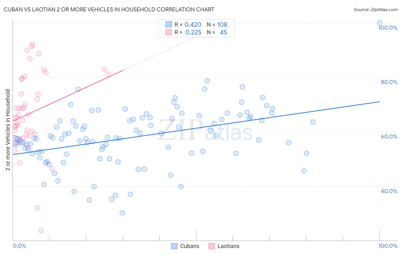 Cuban vs Laotian 2 or more Vehicles in Household