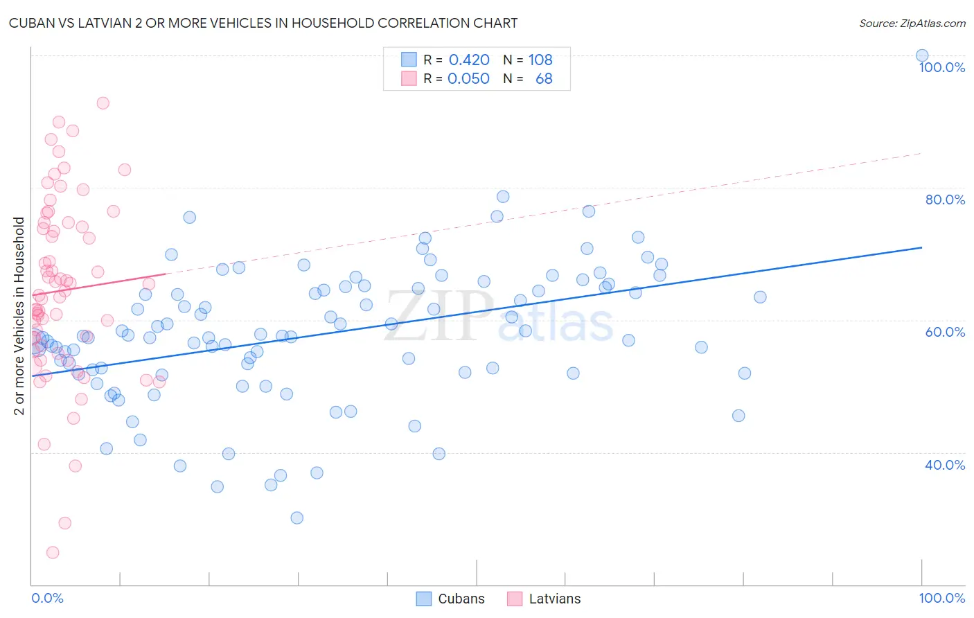 Cuban vs Latvian 2 or more Vehicles in Household