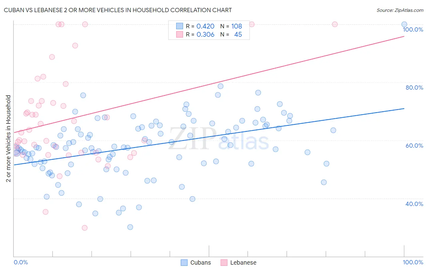 Cuban vs Lebanese 2 or more Vehicles in Household
