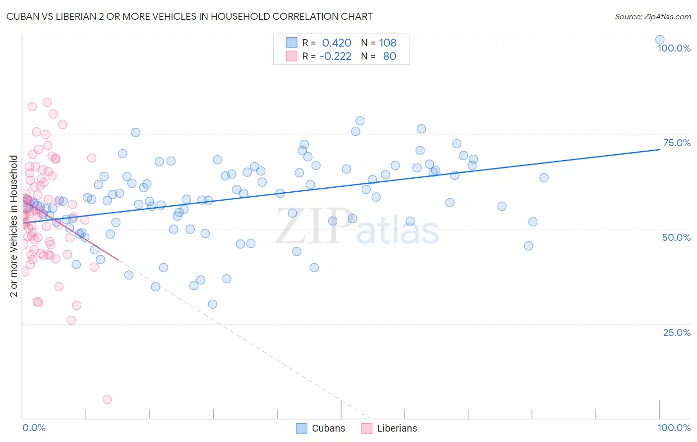 Cuban vs Liberian 2 or more Vehicles in Household