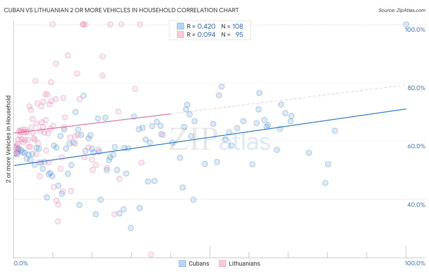 Cuban vs Lithuanian 2 or more Vehicles in Household